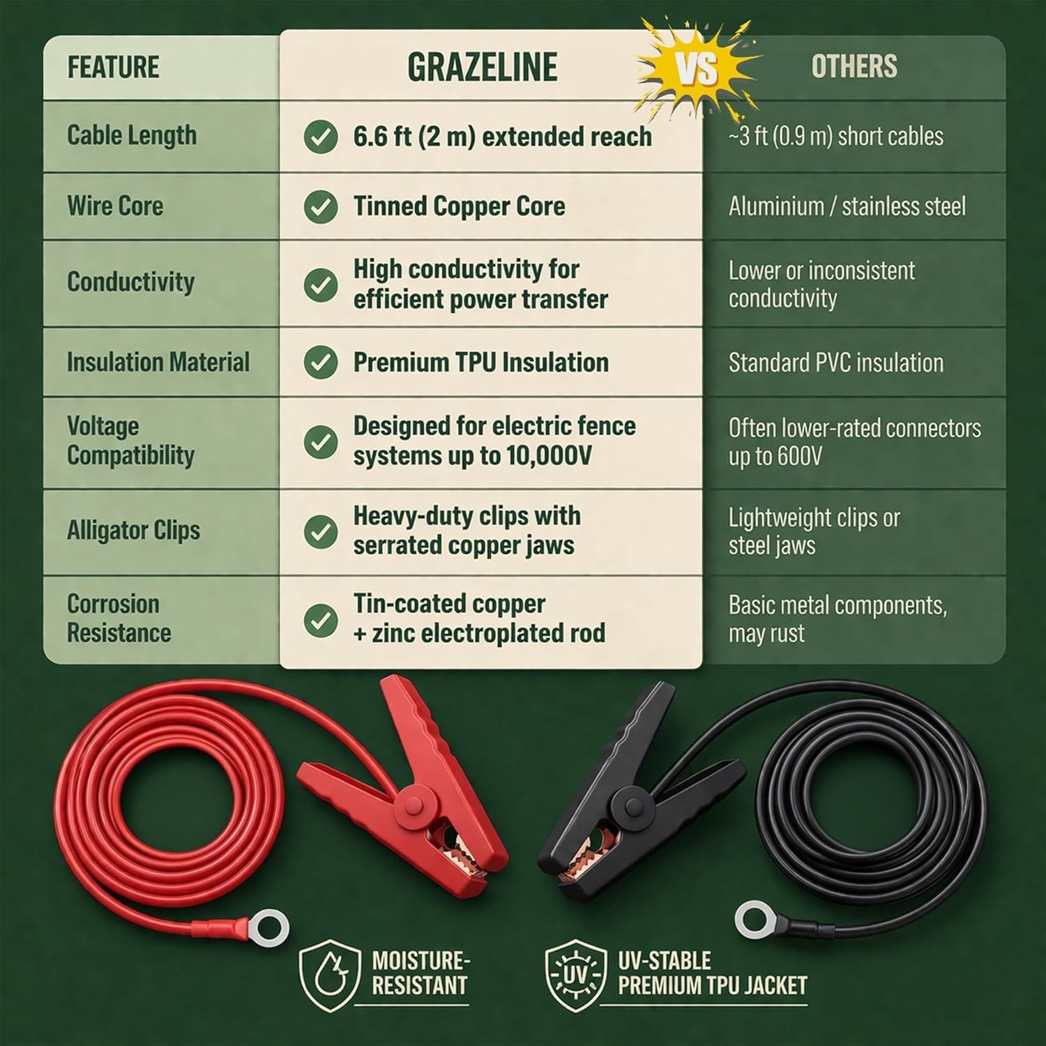 Electric Fence Jumper Leads 6.6ft, 10kV Clips, Copper Wire, TPU Cable